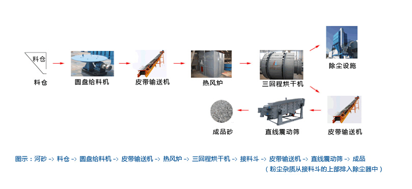 石英砂烘干機(jī)工藝流程